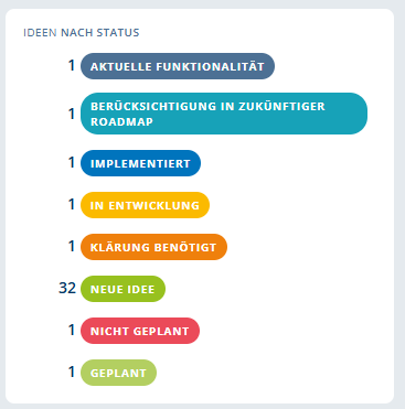 IdeaSpace_IdeasByStatus_DE.png